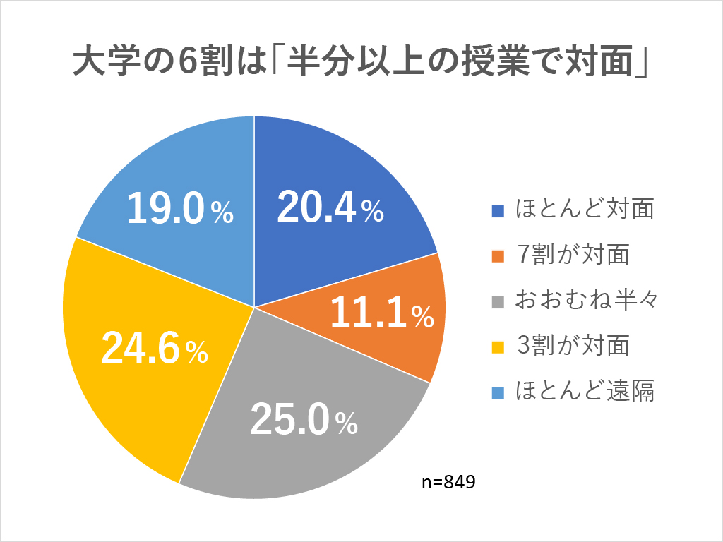対面・遠隔の併用割合（文科省調査より）