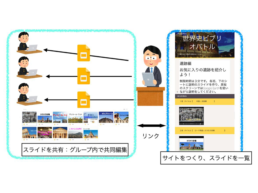 図：世界の遺跡をプレゼンテーションする授業（吉川教諭提供）