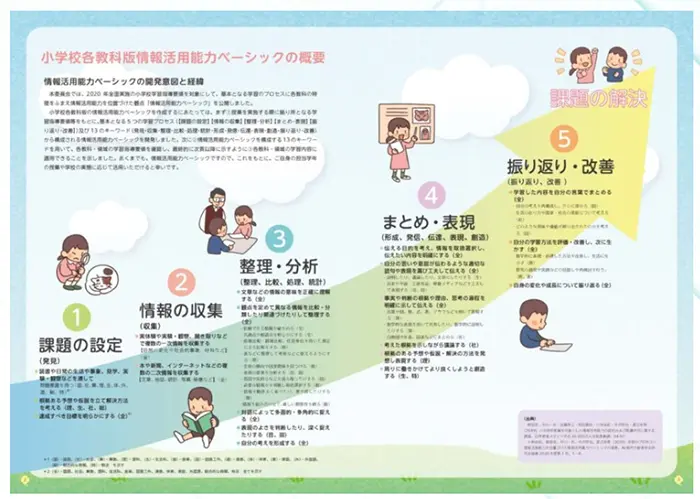 図1:情報活用能力ベーシック（参照：https://www.japet.or.jp/activities/info-ut-ability-dev/info-ut-com）
