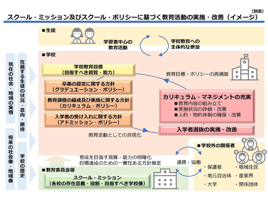 文科省が示したスクール・ポリシー策定のイメージ