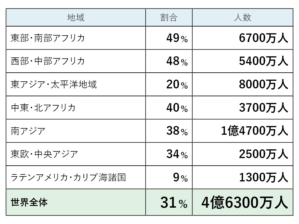 世界の子供の3割 オンライン授業を利用できず