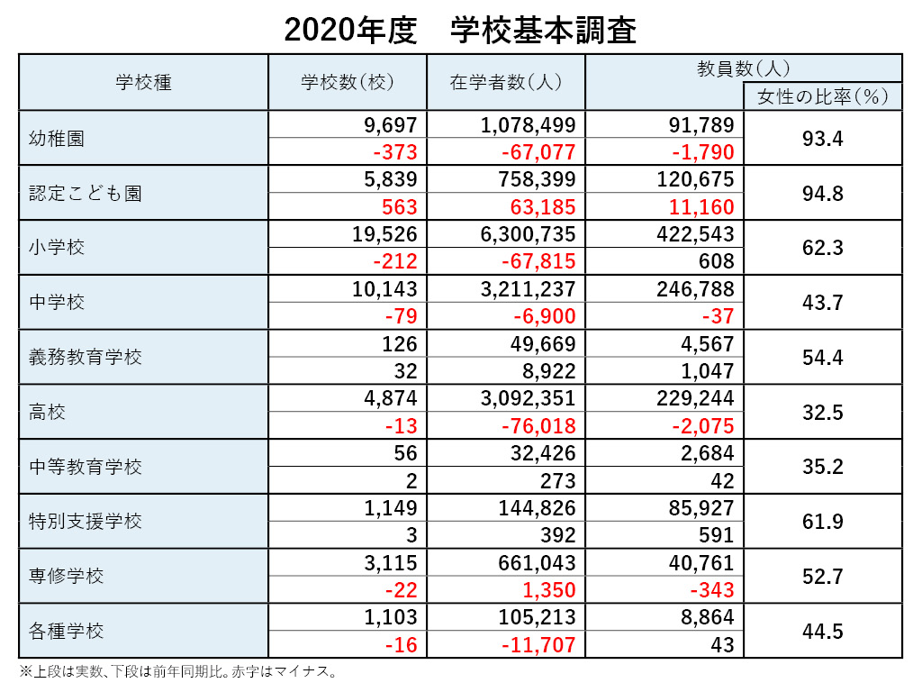 【学校基本調査】通信制高校の在学者数 初の20万人超え