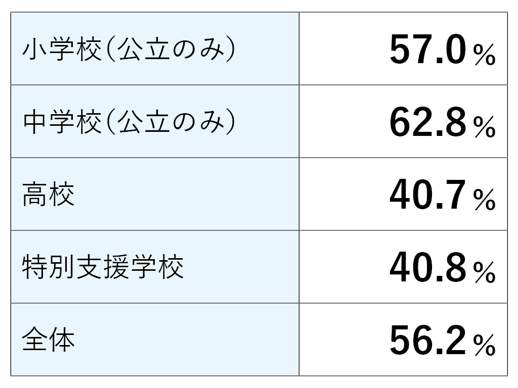 過労死ライン超の教員6割 学校再開で消毒などの負担増