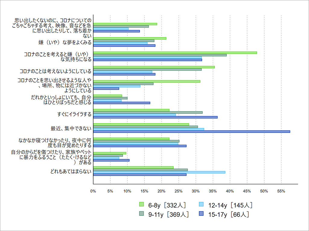 再開後、72％の子供がストレス コロナ×こども調査