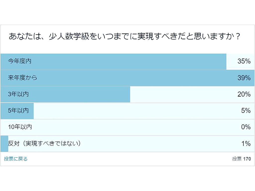 少人数学級の実現時期について聞いたEdubateの投票結果（8月17日午前9時時点）