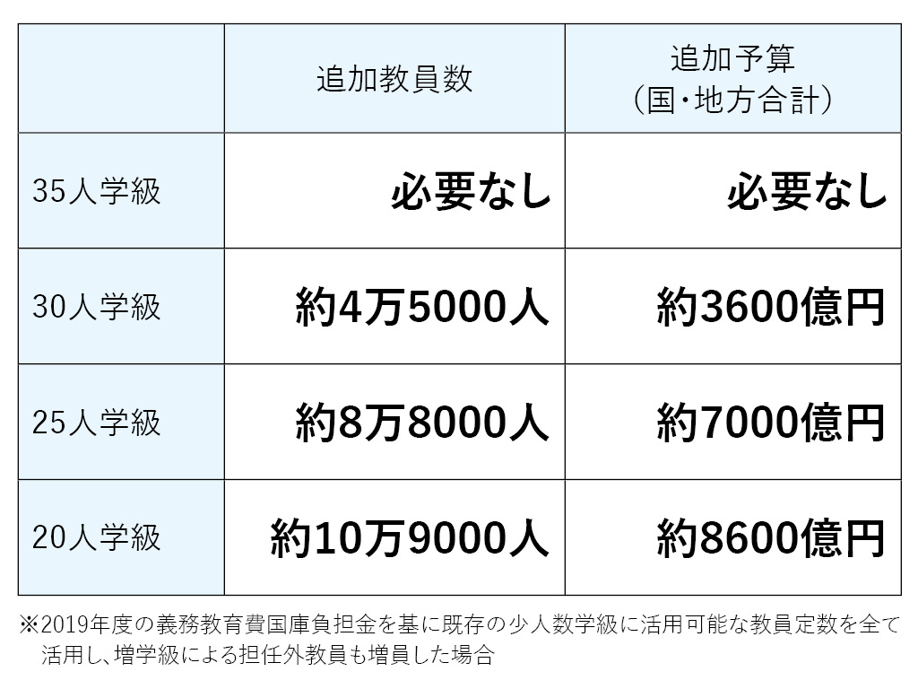 「ゆとりある教育を求め全国の教育条件を調べる会」による少人数学級の試算