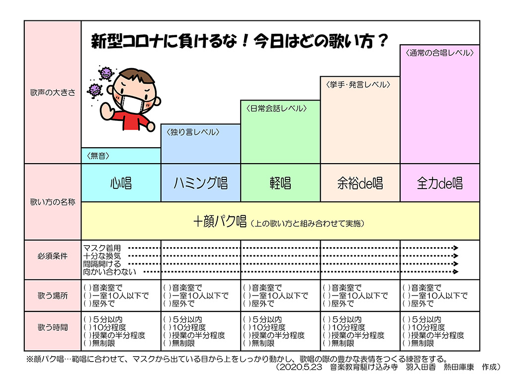 感染対策をしながら歌い方を検討するための表（音楽教育駆け込み寺提供）