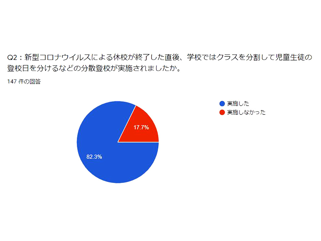 分散登校の実施割合