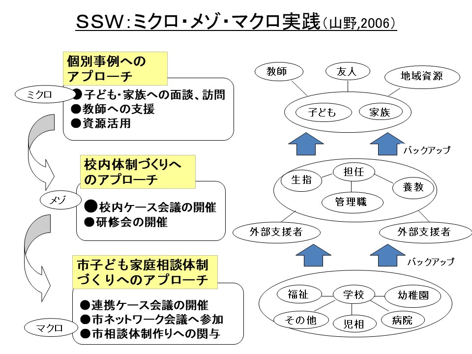 SSW：ミクロ・メゾ・マクロ実践（山野,2006）