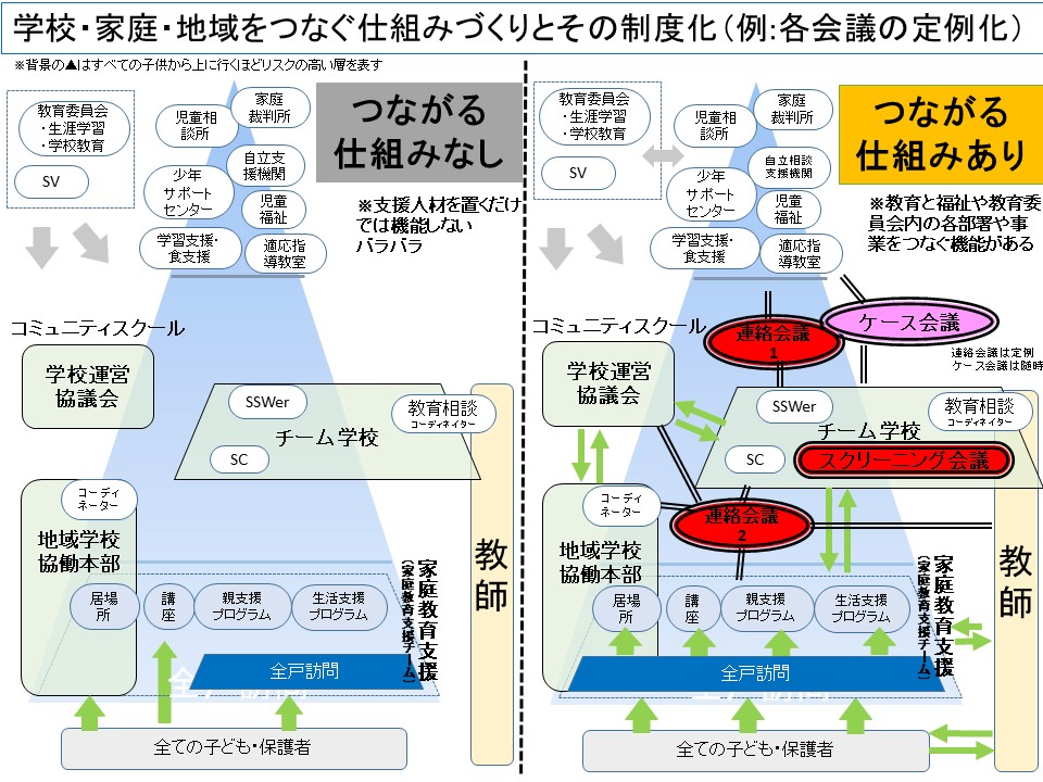 筆者作成：「学校・家庭・地域をつなぐ仕組みづくりとその制度化」（文部科学省「児童生徒の教育相談の充実について」P28に掲載）
