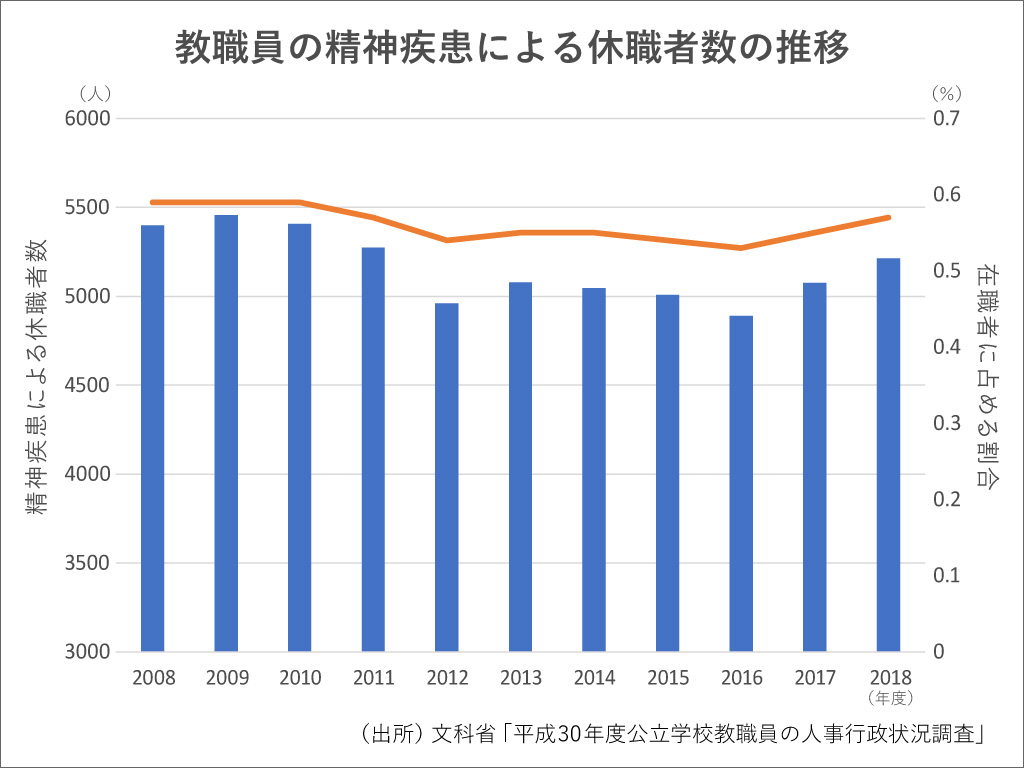 精神疾患を抱える教員の数は高止まりしている