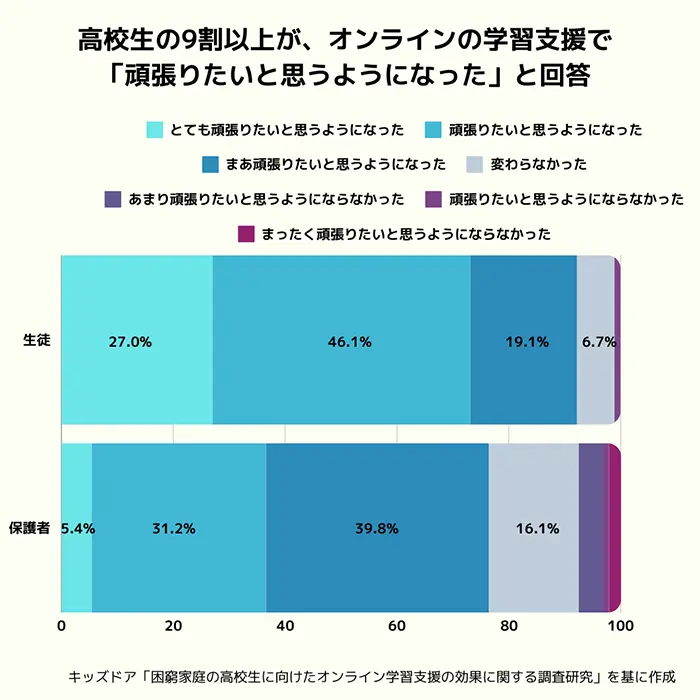 オンライン学習支援を受けた高校生の意欲面での変化