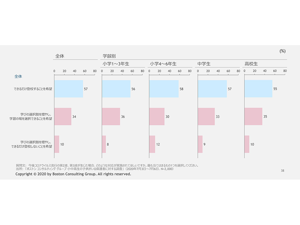 保護者の希望：第2・第3波が生じた場合