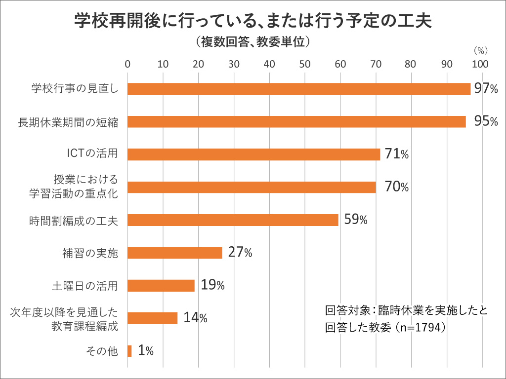 長期休業短縮95％ 夏休み「2～3週間」が主