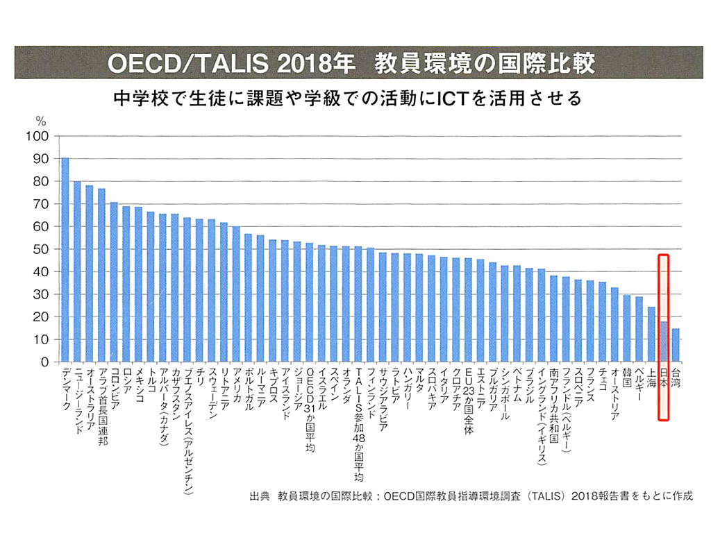 教員環境の国際比較