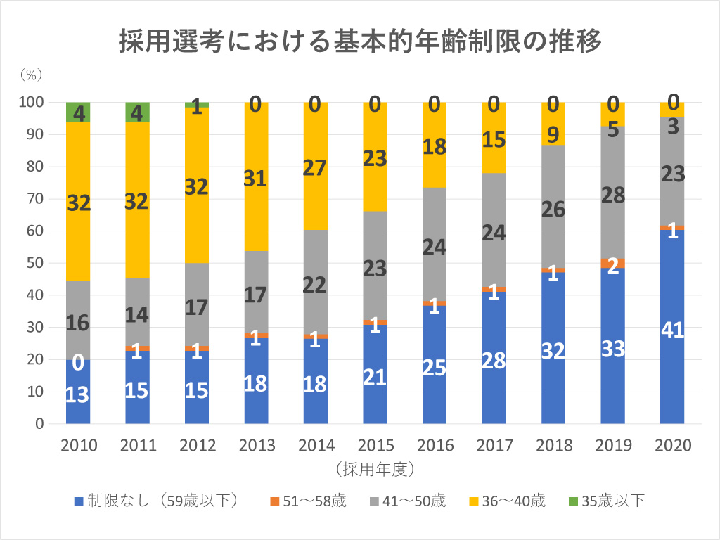 年齢制限緩和で受験者増の地域も 20年度教員採用試験