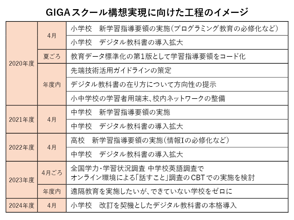 GIGAスクール実現に向けた工程のイメージ
