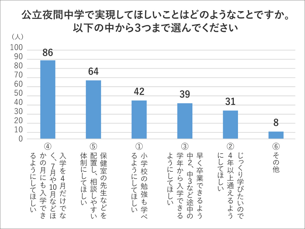 夜間中学に一定のニーズ 開設目指す札幌市が調査