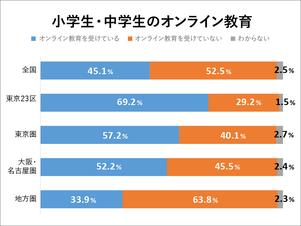 オンライン教育は都市部先行 地域差あらわ、内閣府調査