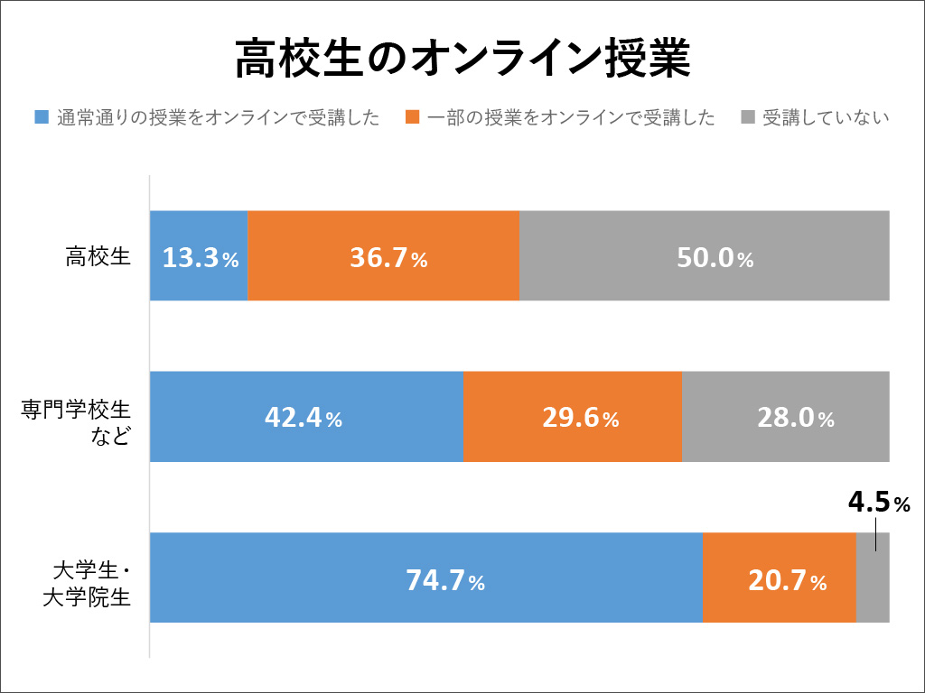 高校生のオンライン授業