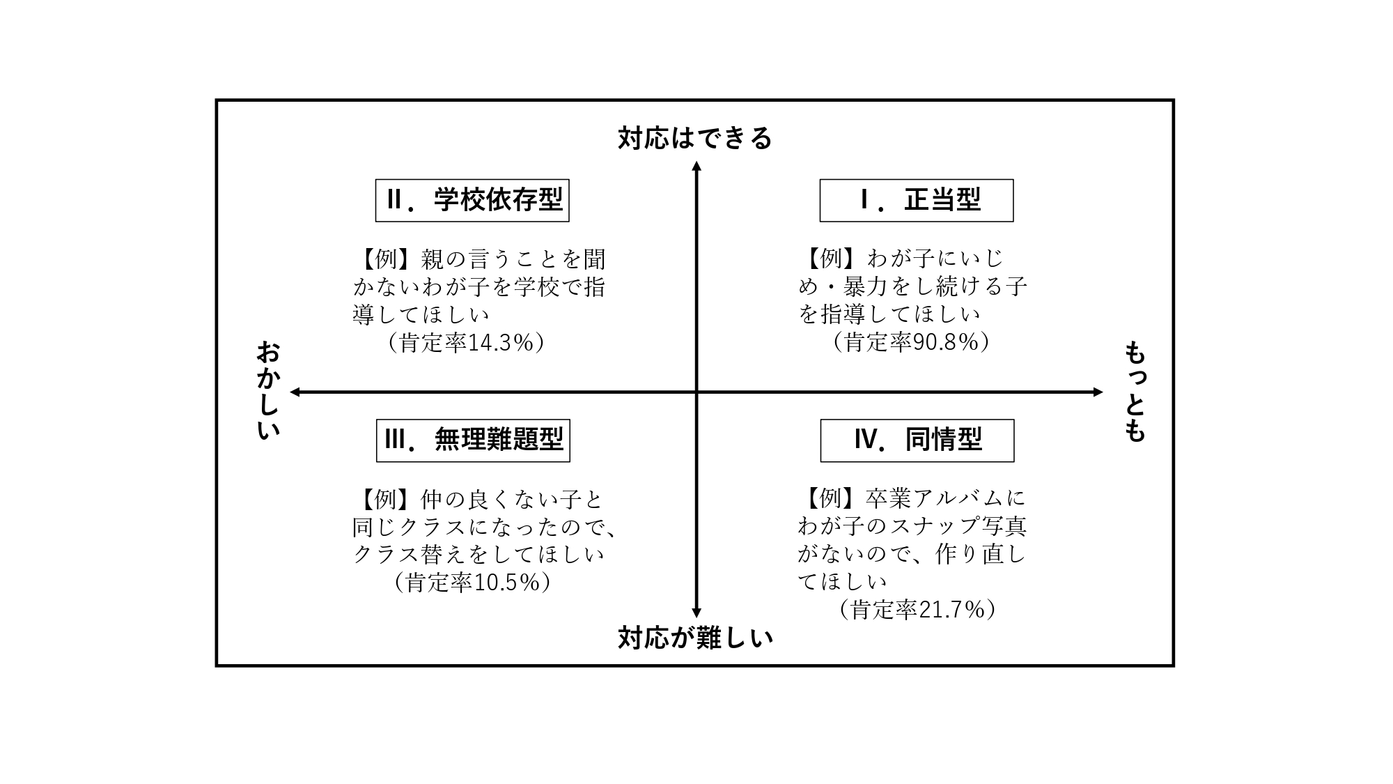 保護者による苦情・要望の4分類
