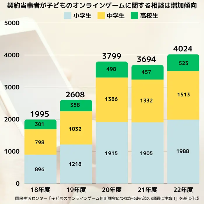 オンラインゲームの相談のうち、契約当事者が小中高校生の相談件数の推移