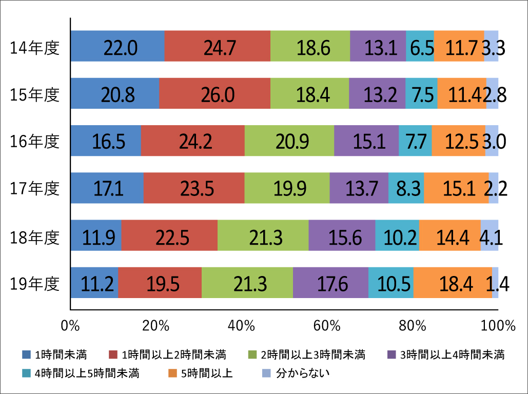 10～17歳の約半数 ネット1日3時間以上、昨年度調査