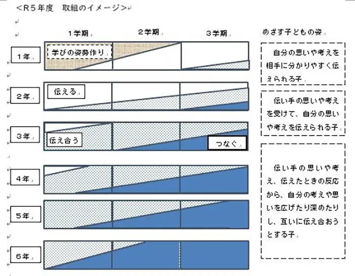 言葉でつなぐ授業づくりにおいた、発達段階に応じためざす子どもの姿