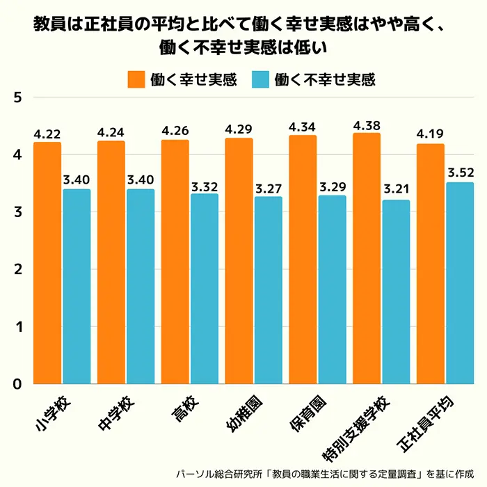 【グラフ①】教員の働く幸せと働く不幸せの実感