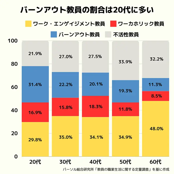 【グラフ②】4類型の年代別比較（教諭のみ）
