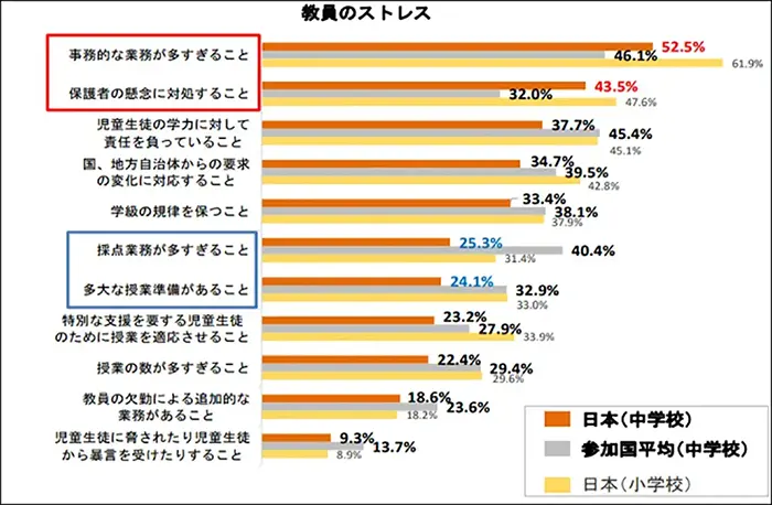 出典：文部科学省「OECD 国際教員指導環境調査（TALIS）2018報告書 vol.2 のポイント」