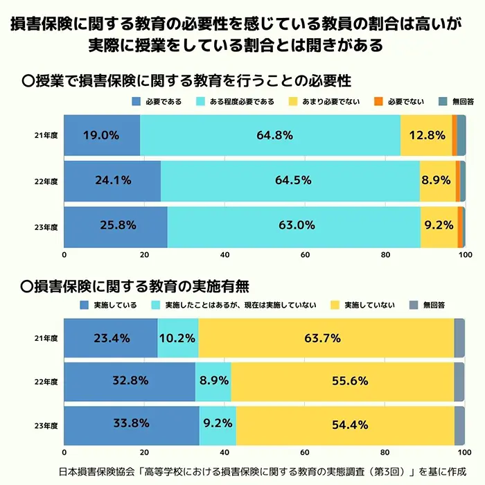 損害保険に関する教育の実施有無と必要性を感じている教員の割合
