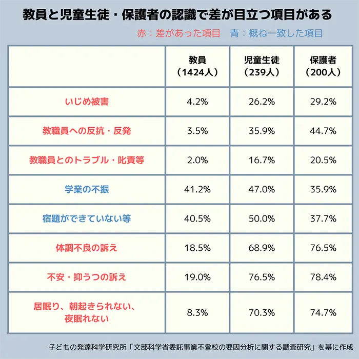 表1　不登校要因の認識に関する教員と児童生徒や保護者との差異