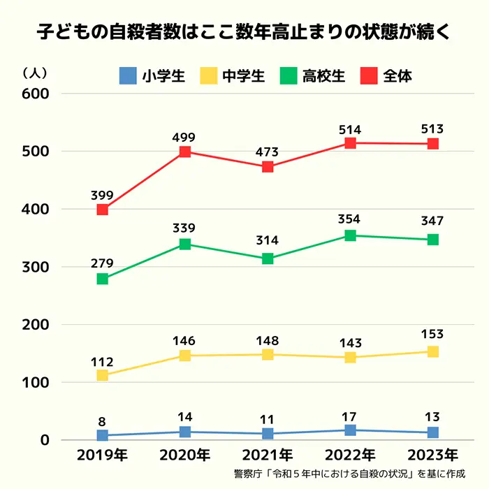 直近5年間の小、中、高校生の自殺者数の推移