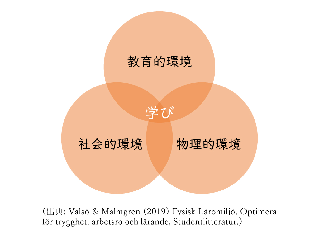 学習環境の3要素