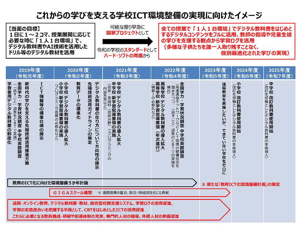 GIGAスクール始動 2318億円を投入、補正予算成立