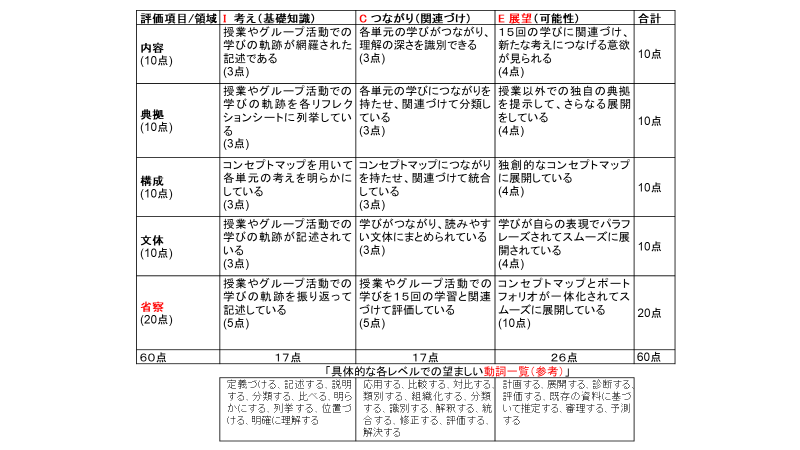 ICEルーブリックの記入例