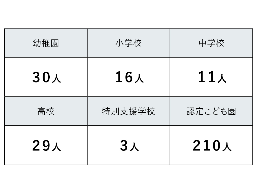 教員免許状を失効した教員300人 認定こども園で突出