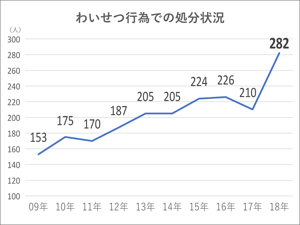 わいせつ行為で処分受けた教職員 過去最悪282人に増加