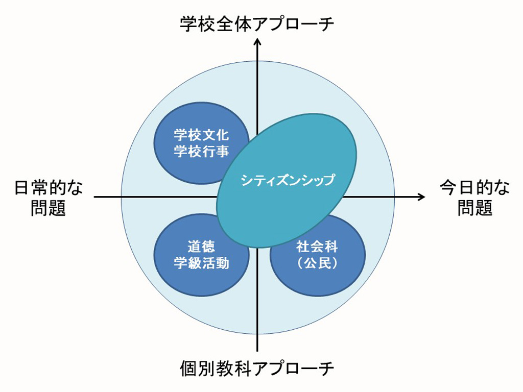 学校の教育活動におけるシチズンシップ教育の領域