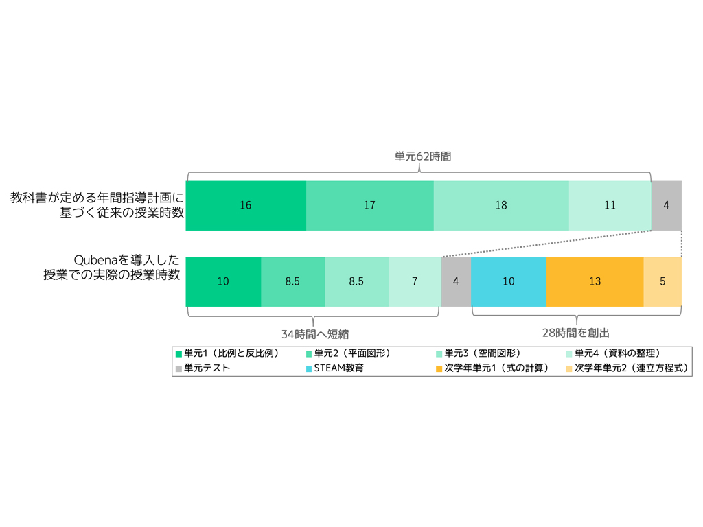キュビナを導入した授業での授業時数