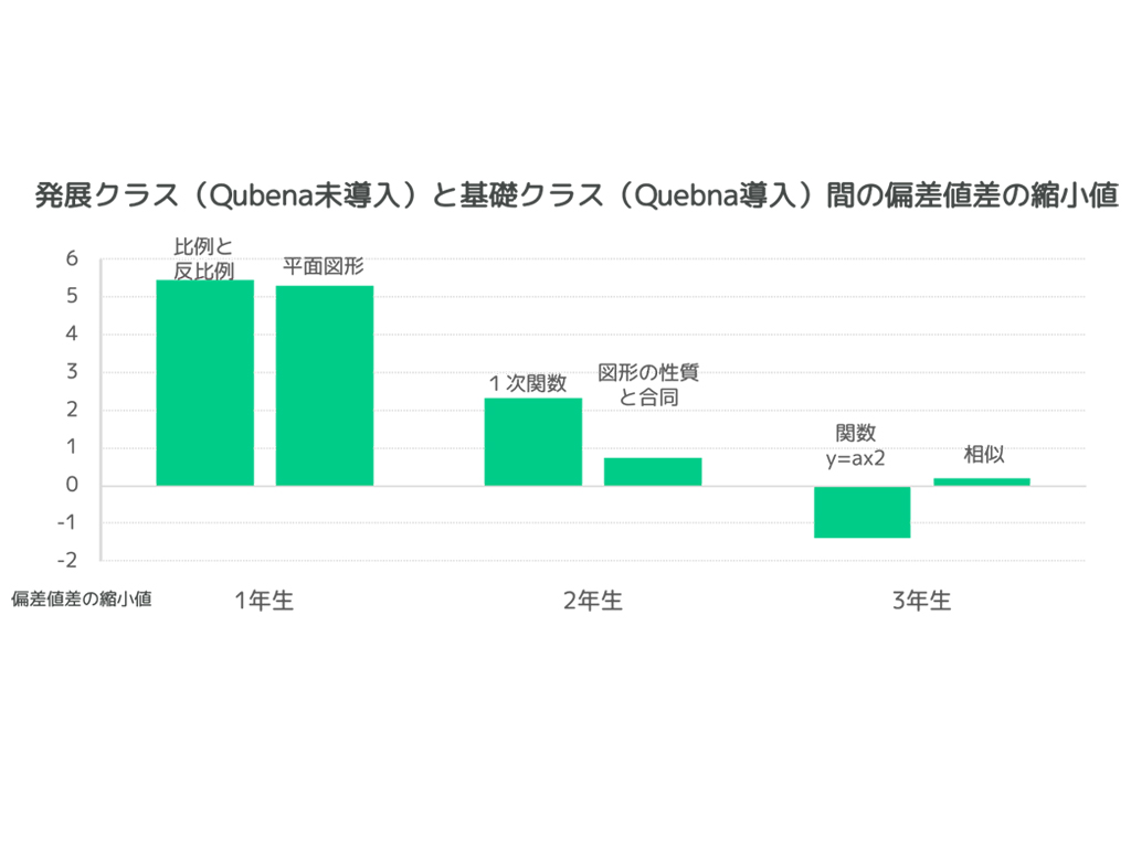 発展クラスと基礎クラスの偏差値の差
