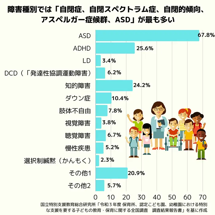 障害のある子どもの障害種（重複しているケースも含む）