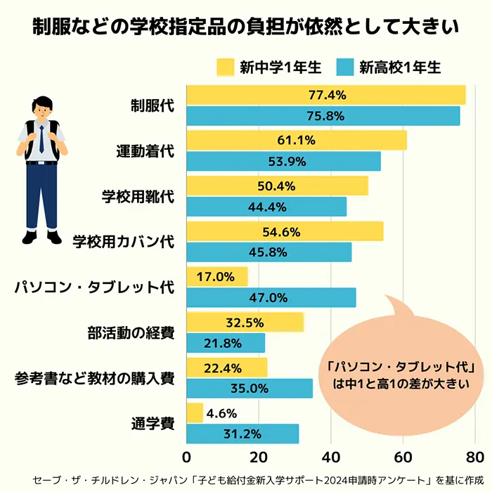 卒業・新入学準備にかかる費用（複数回答、一部抜粋）