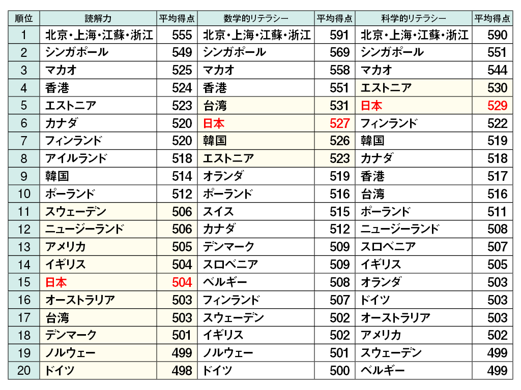 詳報 OECD生徒の学習到達度調査（PISA）2018