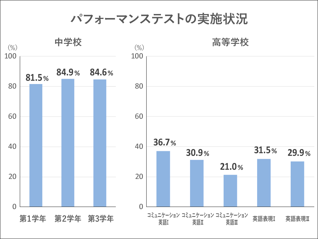 「パフォーマンステストの実施状況」
