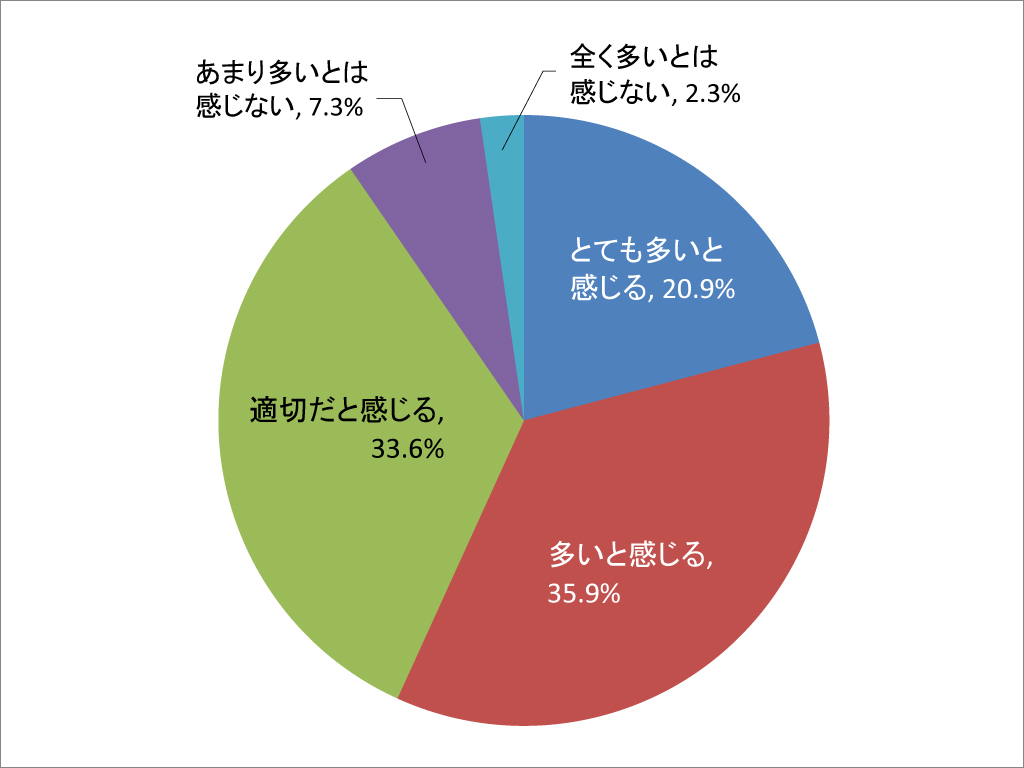 学校からのプリント 保護者の76.4％「紛失経験あり」
