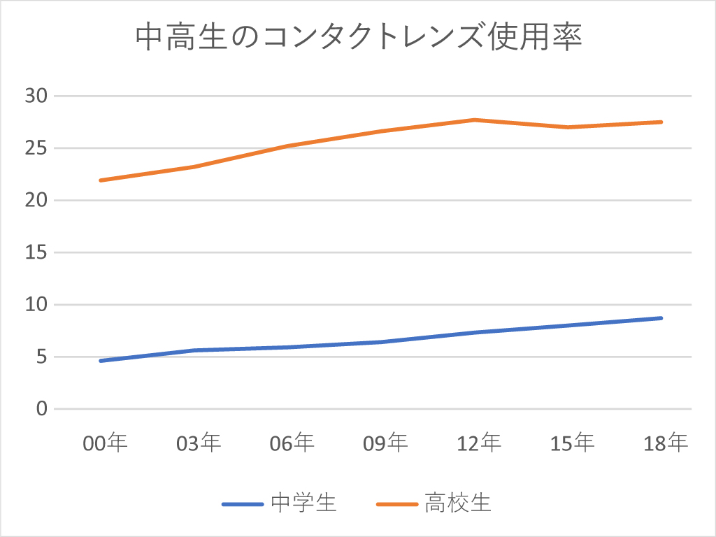 子供のコンタクトレンズ、ネット購入増加 使用法啓発を