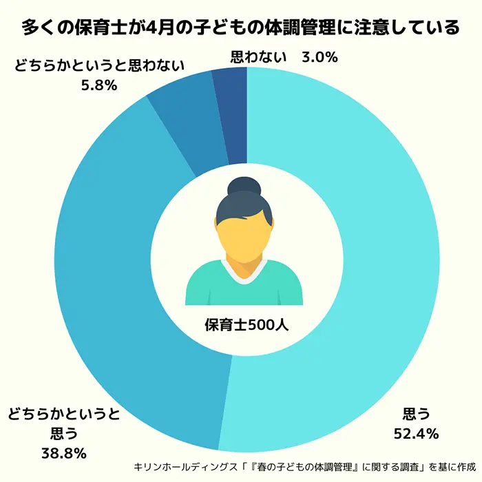 4月こそ、子どもの体調管理に注意すべきだと思う保育士の割合