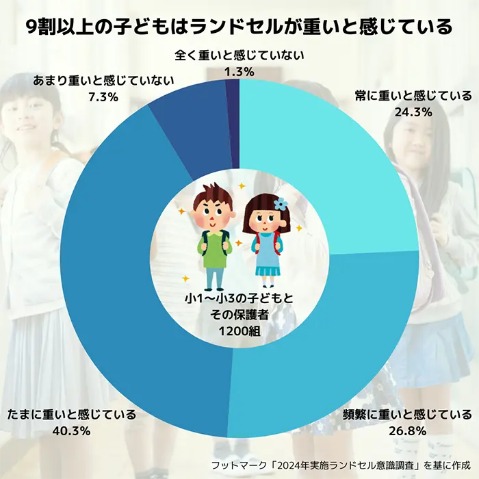 子どもが通学時にランドセルが重いと感じている割合